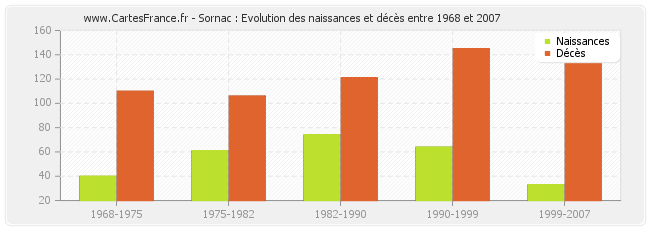 Sornac : Evolution des naissances et décès entre 1968 et 2007