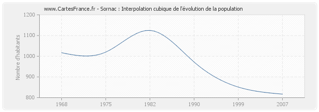 Sornac : Interpolation cubique de l'évolution de la population