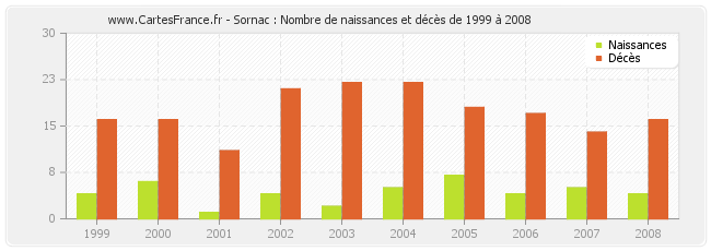 Sornac : Nombre de naissances et décès de 1999 à 2008