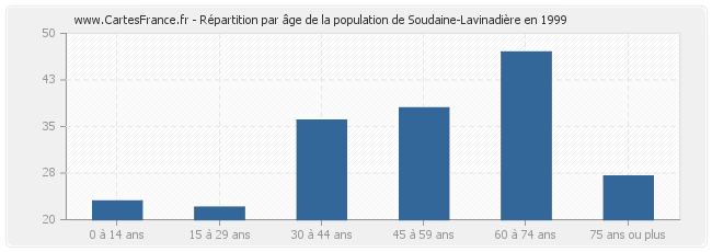 Répartition par âge de la population de Soudaine-Lavinadière en 1999