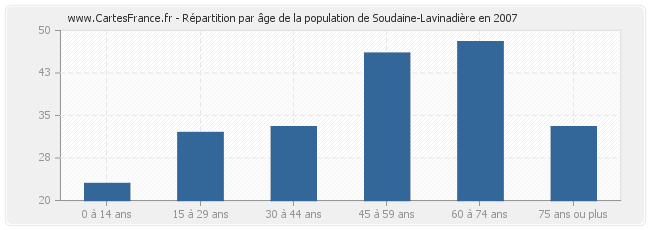 Répartition par âge de la population de Soudaine-Lavinadière en 2007