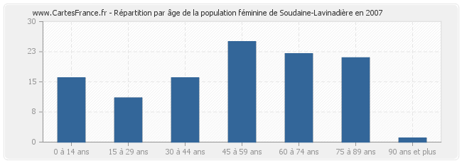 Répartition par âge de la population féminine de Soudaine-Lavinadière en 2007