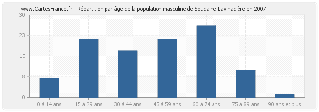 Répartition par âge de la population masculine de Soudaine-Lavinadière en 2007