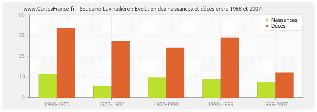 Soudaine-Lavinadière : Evolution des naissances et décès entre 1968 et 2007