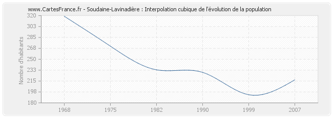 Soudaine-Lavinadière : Interpolation cubique de l'évolution de la population