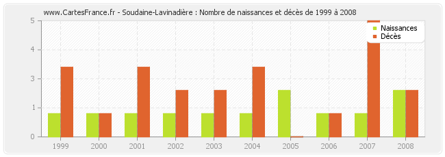 Soudaine-Lavinadière : Nombre de naissances et décès de 1999 à 2008