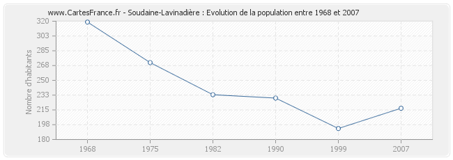 Population Soudaine-Lavinadière
