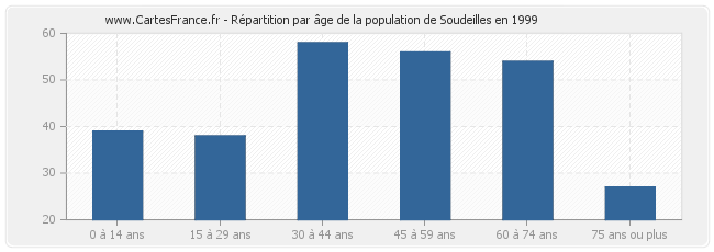 Répartition par âge de la population de Soudeilles en 1999