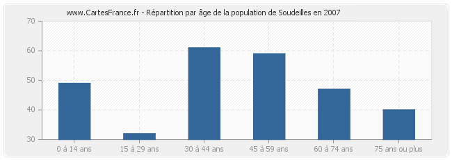 Répartition par âge de la population de Soudeilles en 2007