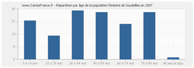 Répartition par âge de la population féminine de Soudeilles en 2007