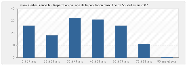 Répartition par âge de la population masculine de Soudeilles en 2007