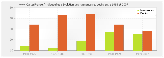 Soudeilles : Evolution des naissances et décès entre 1968 et 2007