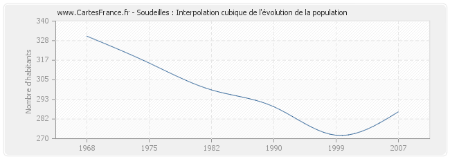 Soudeilles : Interpolation cubique de l'évolution de la population