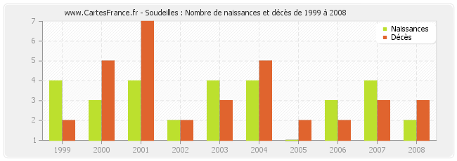 Soudeilles : Nombre de naissances et décès de 1999 à 2008