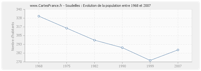 Population Soudeilles