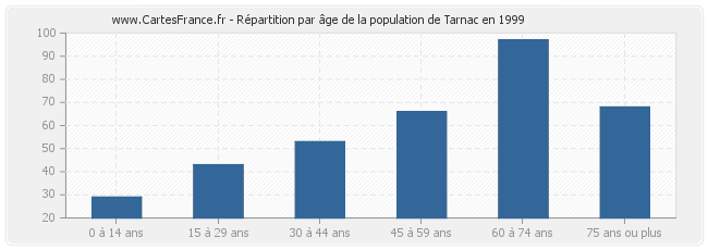 Répartition par âge de la population de Tarnac en 1999