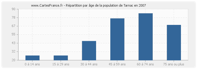 Répartition par âge de la population de Tarnac en 2007