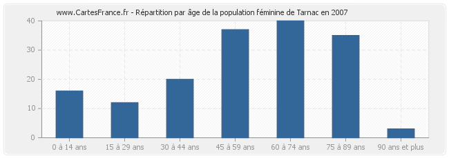 Répartition par âge de la population féminine de Tarnac en 2007