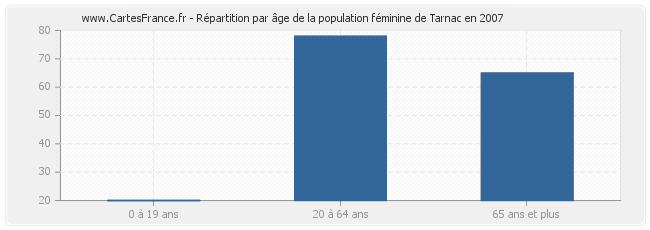 Répartition par âge de la population féminine de Tarnac en 2007