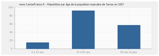 Répartition par âge de la population masculine de Tarnac en 2007