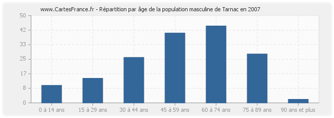 Répartition par âge de la population masculine de Tarnac en 2007