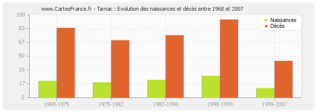 Tarnac : Evolution des naissances et décès entre 1968 et 2007