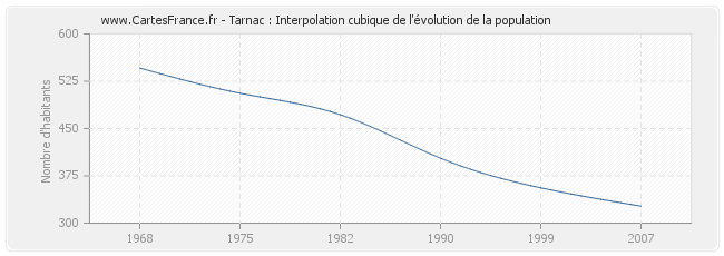 Tarnac : Interpolation cubique de l'évolution de la population