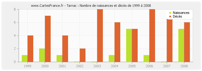 Tarnac : Nombre de naissances et décès de 1999 à 2008