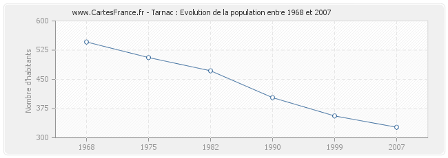 Population Tarnac