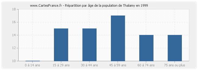 Répartition par âge de la population de Thalamy en 1999