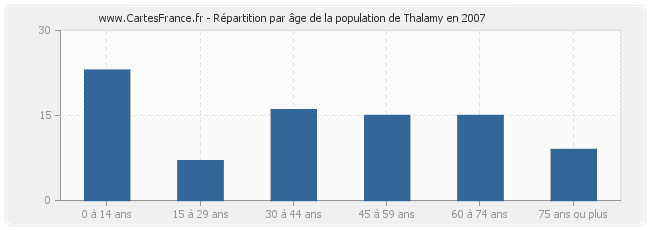 Répartition par âge de la population de Thalamy en 2007