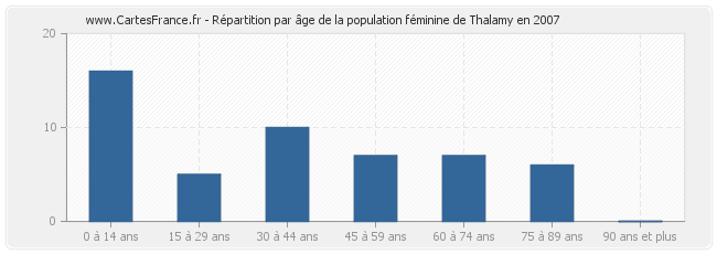 Répartition par âge de la population féminine de Thalamy en 2007