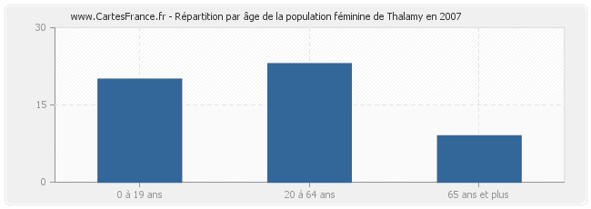 Répartition par âge de la population féminine de Thalamy en 2007