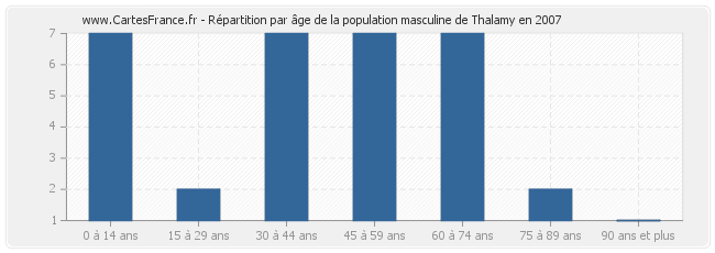 Répartition par âge de la population masculine de Thalamy en 2007