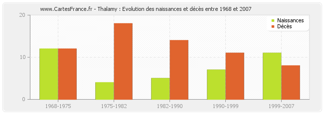 Thalamy : Evolution des naissances et décès entre 1968 et 2007