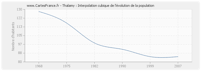 Thalamy : Interpolation cubique de l'évolution de la population