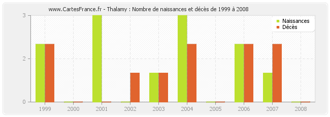 Thalamy : Nombre de naissances et décès de 1999 à 2008