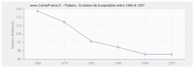 Population Thalamy