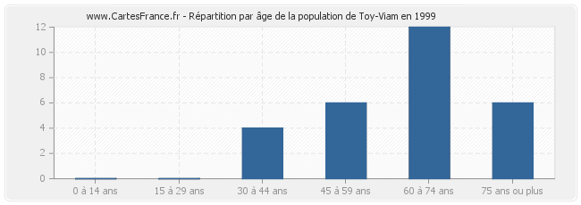 Répartition par âge de la population de Toy-Viam en 1999