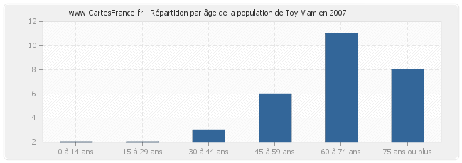 Répartition par âge de la population de Toy-Viam en 2007