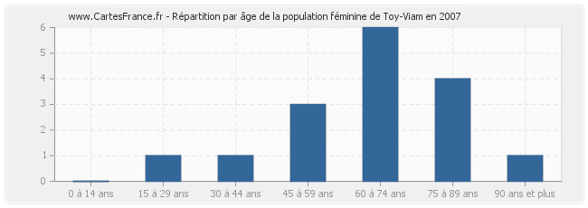 Répartition par âge de la population féminine de Toy-Viam en 2007