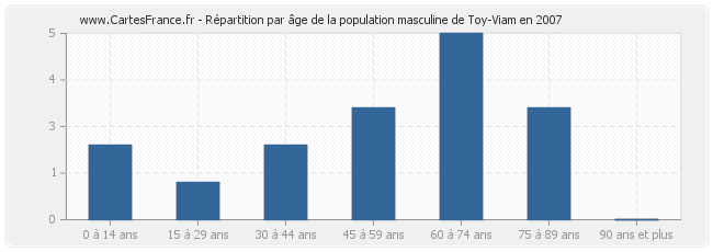 Répartition par âge de la population masculine de Toy-Viam en 2007