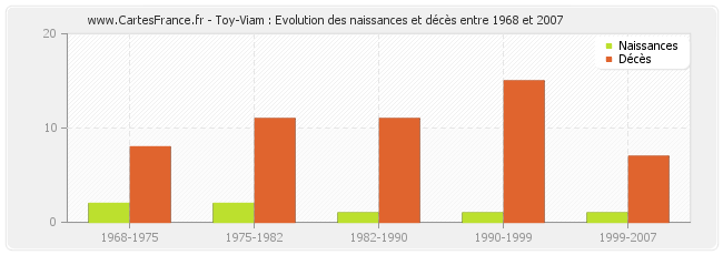 Toy-Viam : Evolution des naissances et décès entre 1968 et 2007