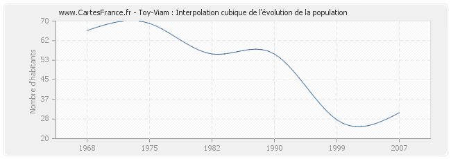 Toy-Viam : Interpolation cubique de l'évolution de la population