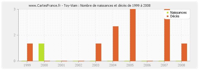 Toy-Viam : Nombre de naissances et décès de 1999 à 2008