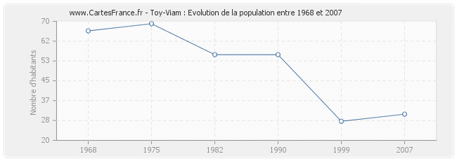 Population Toy-Viam