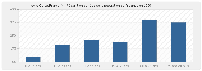 Répartition par âge de la population de Treignac en 1999