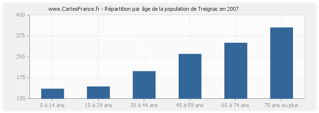 Répartition par âge de la population de Treignac en 2007