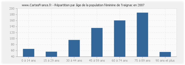 Répartition par âge de la population féminine de Treignac en 2007