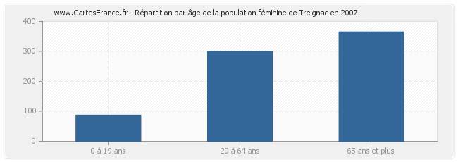 Répartition par âge de la population féminine de Treignac en 2007
